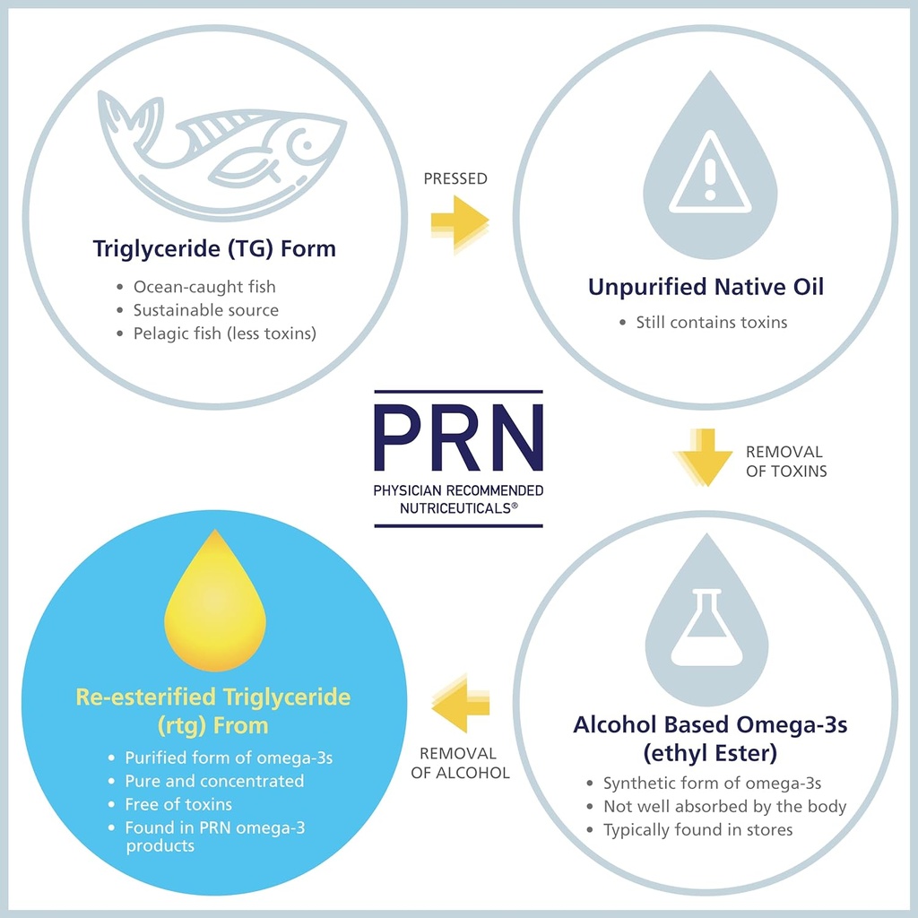 prn-de-omega-3-supplement---120-softgels-4.jpg